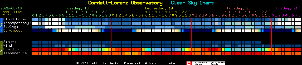 Current forecast for Cordell-Lorenz Observatory Clear Sky Chart