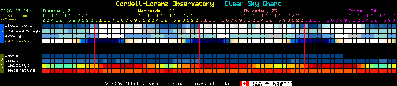 Current forecast for Cordell-Lorenz Observatory Clear Sky Chart