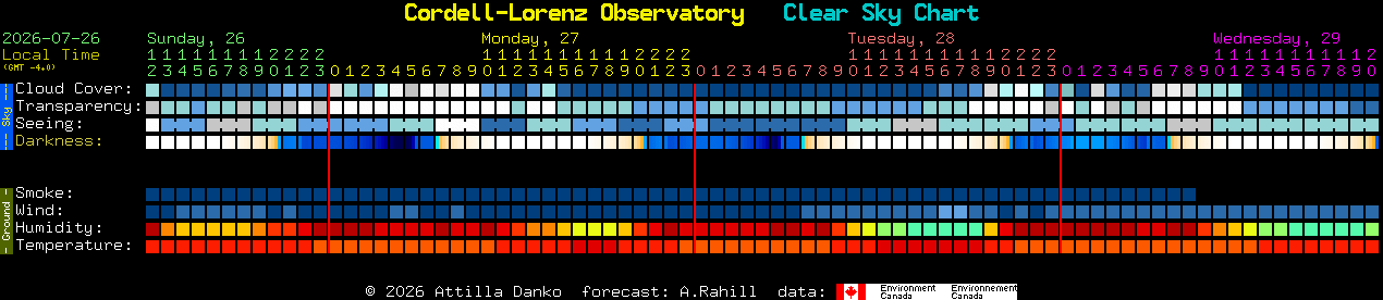 Current forecast for Cordell-Lorenz Observatory Clear Sky Chart