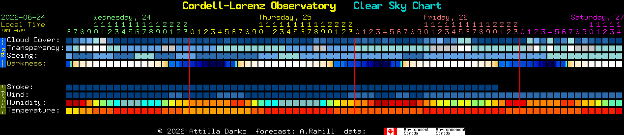 Current forecast for Cordell-Lorenz Observatory Clear Sky Chart