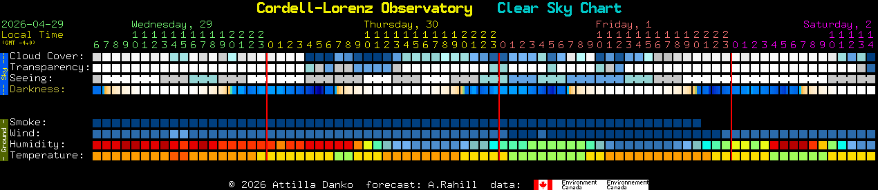 Current forecast for Cordell-Lorenz Observatory Clear Sky Chart