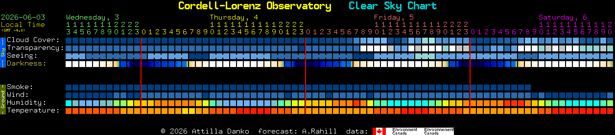 Current forecast for Cordell-Lorenz Observatory Clear Sky Chart