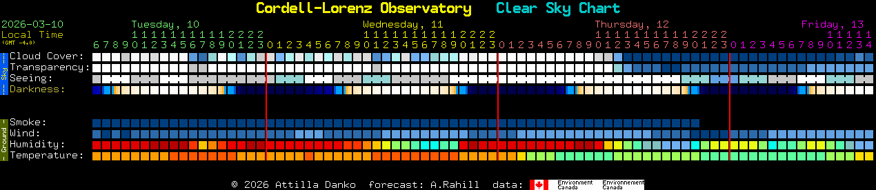 Current forecast for Cordell-Lorenz Observatory Clear Sky Chart