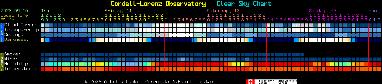 Current forecast for Cordell-Lorenz Observatory Clear Sky Chart