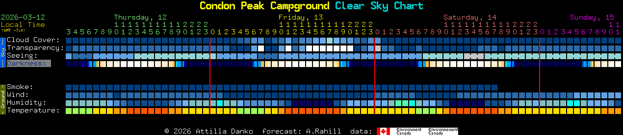 Current forecast for Condon Peak Campground Clear Sky Chart
