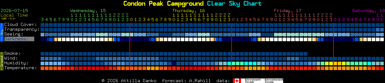 Current forecast for Condon Peak Campground Clear Sky Chart