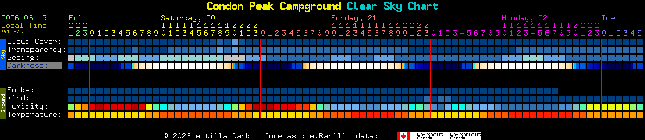 Current forecast for Condon Peak Campground Clear Sky Chart