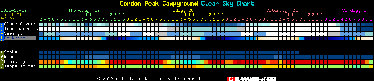 Current forecast for Condon Peak Campground Clear Sky Chart