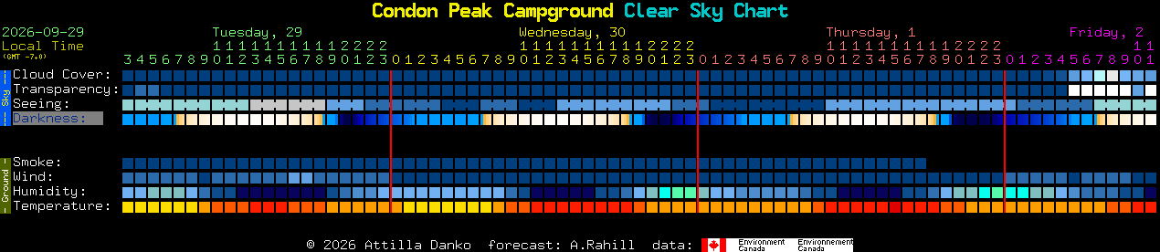 Current forecast for Condon Peak Campground Clear Sky Chart