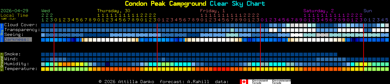 Current forecast for Condon Peak Campground Clear Sky Chart
