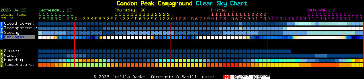 Current forecast for Condon Peak Campground Clear Sky Chart