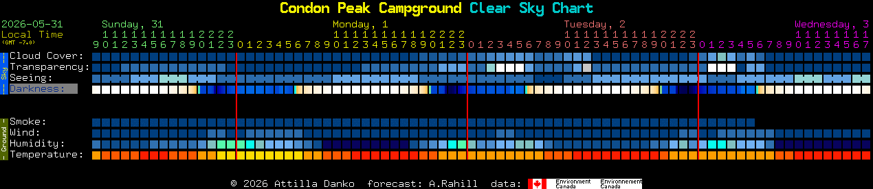 Current forecast for Condon Peak Campground Clear Sky Chart