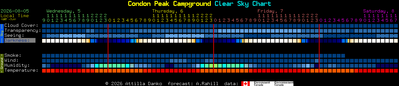 Current forecast for Condon Peak Campground Clear Sky Chart