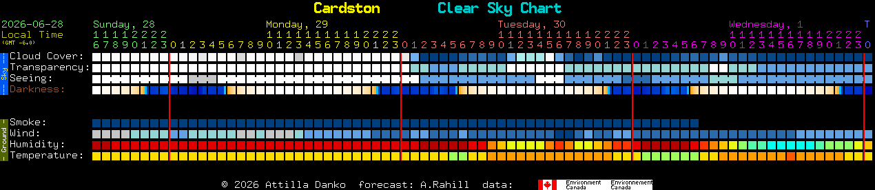 Current forecast for Cardston Clear Sky Chart