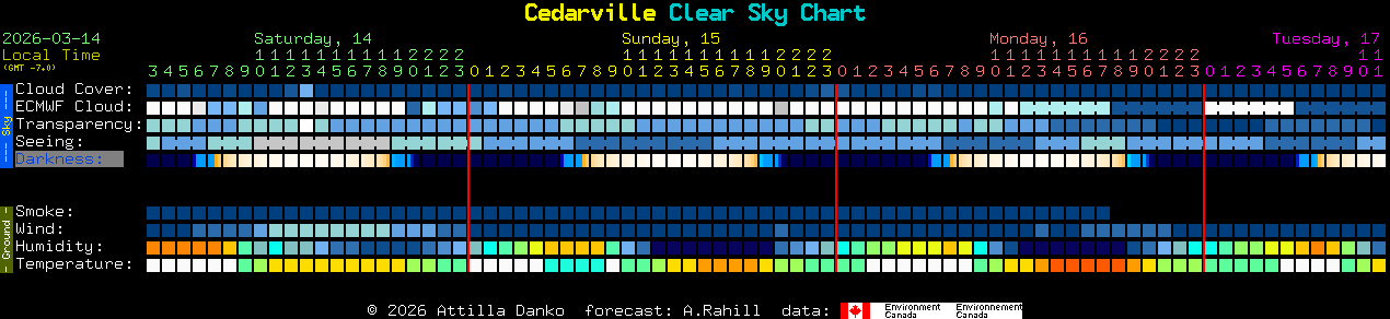 Current forecast for Cedarville Clear Sky Chart