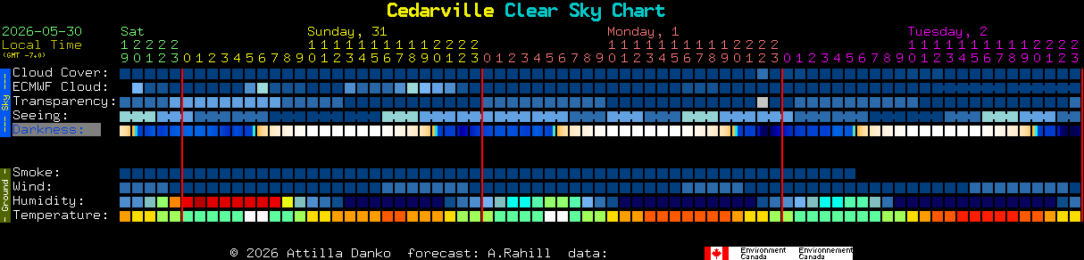 Current forecast for Cedarville Clear Sky Chart
