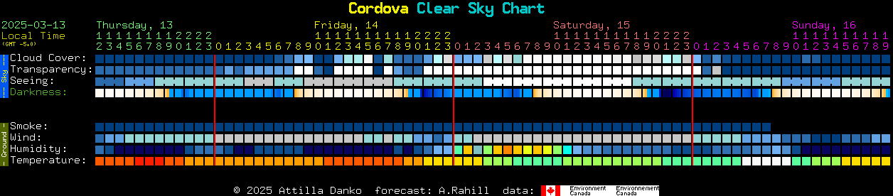 Current forecast for Cordova Clear Sky Chart