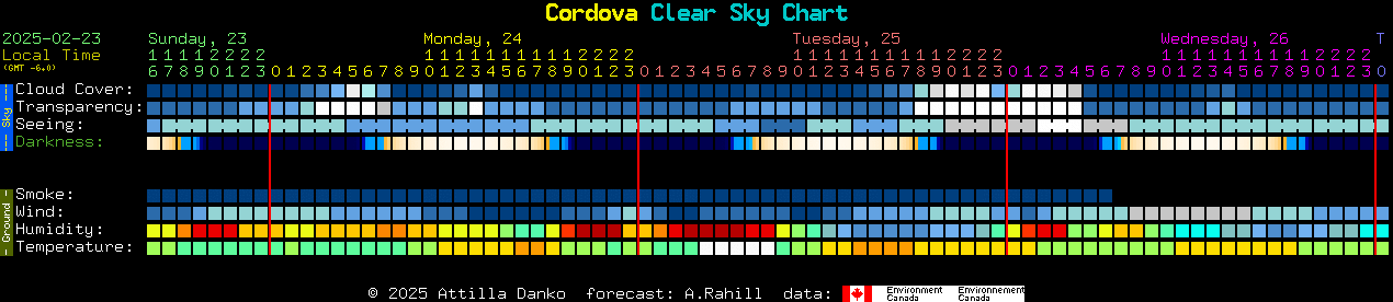 Current forecast for Cordova Clear Sky Chart