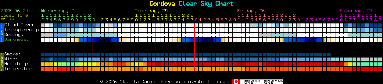 Current forecast for Cordova Clear Sky Chart