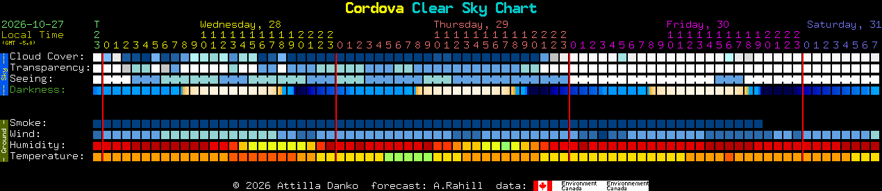 Current forecast for Cordova Clear Sky Chart