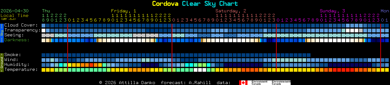Current forecast for Cordova Clear Sky Chart