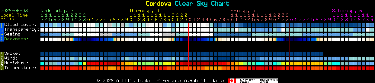 Current forecast for Cordova Clear Sky Chart