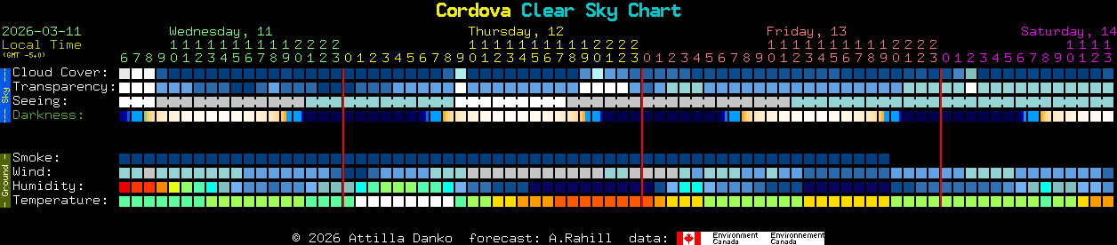 Current forecast for Cordova Clear Sky Chart