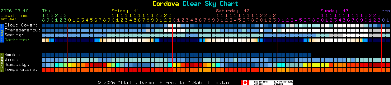 Current forecast for Cordova Clear Sky Chart