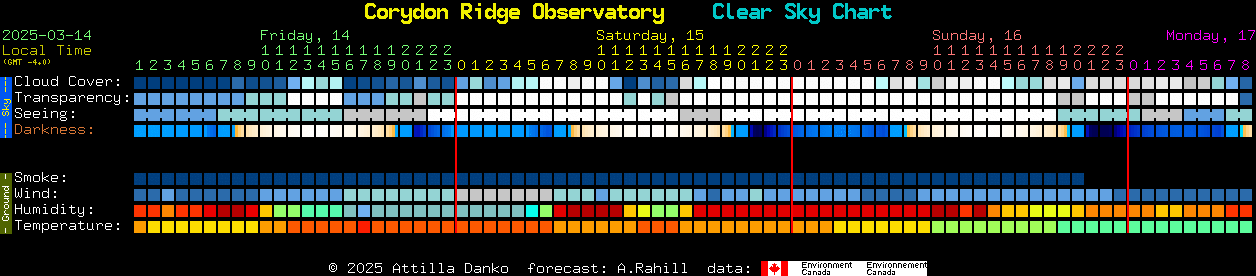 Current forecast for Corydon Ridge Observatory Clear Sky Chart