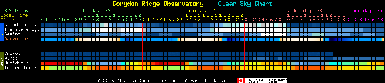 Current forecast for Corydon Ridge Observatory Clear Sky Chart