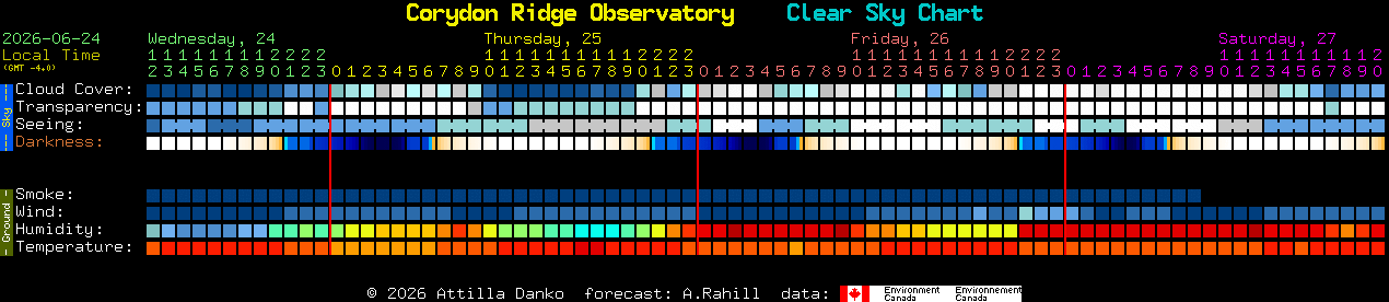 Current forecast for Corydon Ridge Observatory Clear Sky Chart