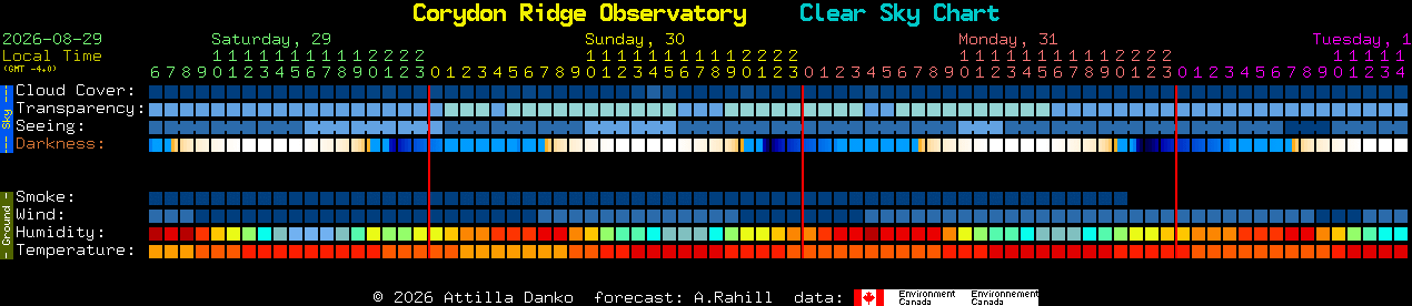 Current forecast for Corydon Ridge Observatory Clear Sky Chart