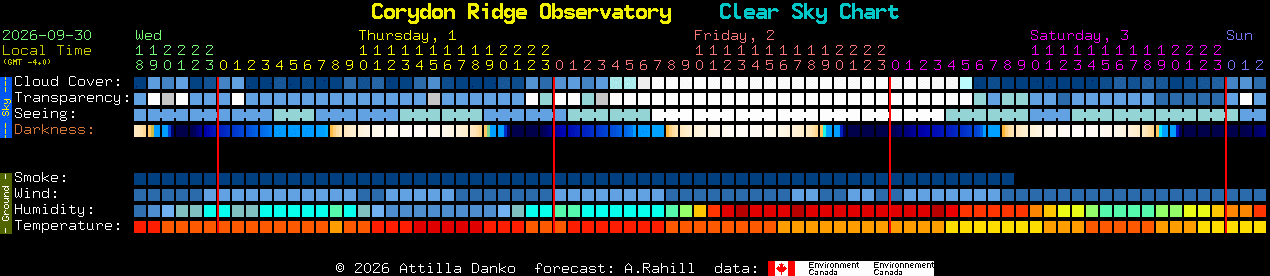 Current forecast for Corydon Ridge Observatory Clear Sky Chart