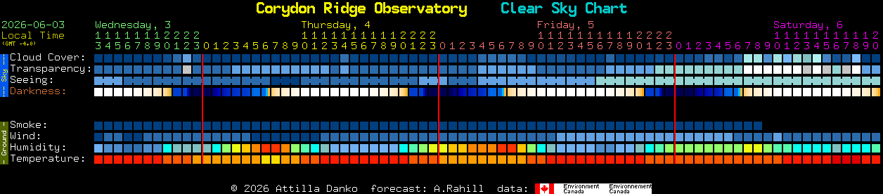 Current forecast for Corydon Ridge Observatory Clear Sky Chart