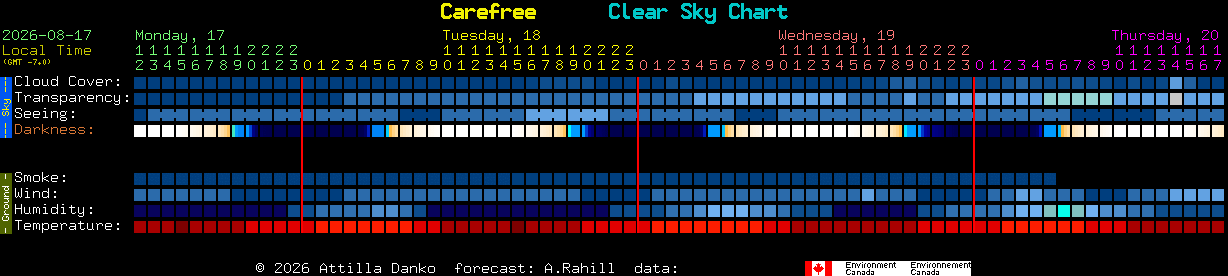 Current forecast for Carefree Clear Sky Chart
