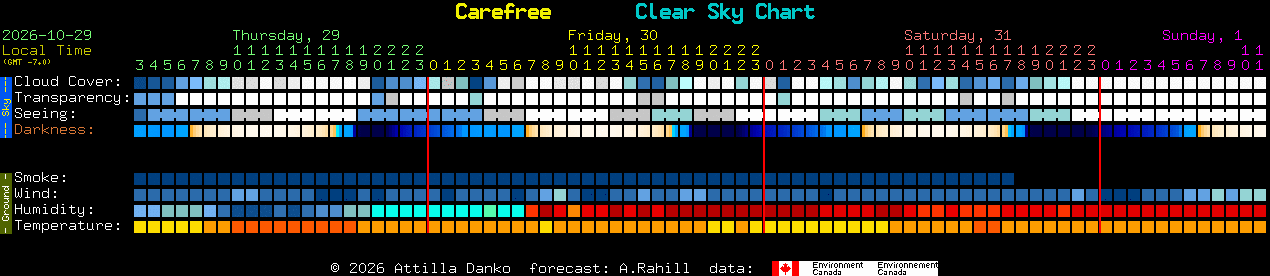 Current forecast for Carefree Clear Sky Chart