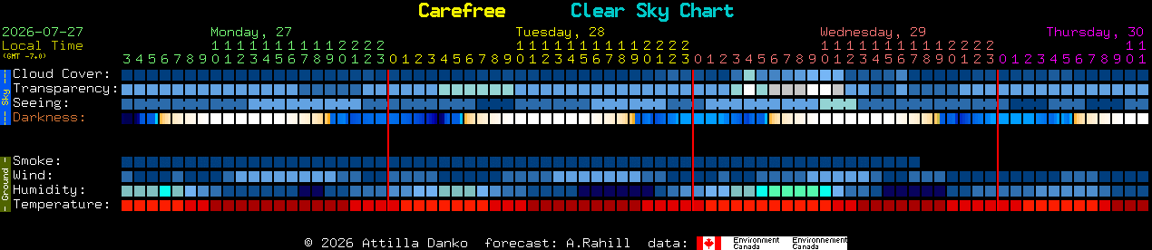 Current forecast for Carefree Clear Sky Chart