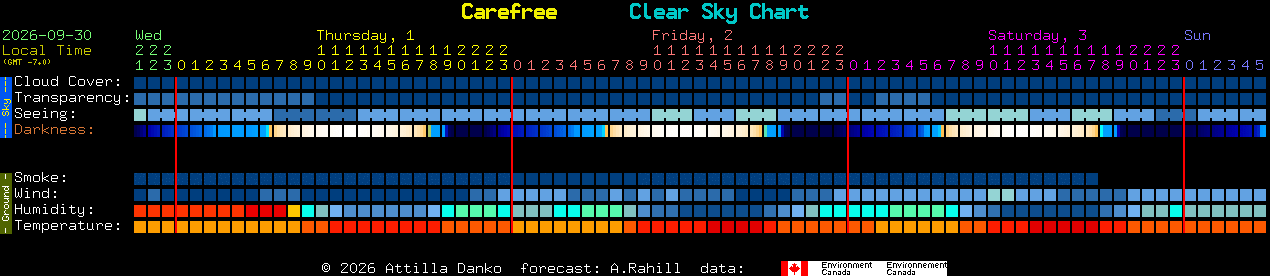 Current forecast for Carefree Clear Sky Chart