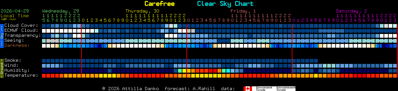 Current forecast for Carefree Clear Sky Chart