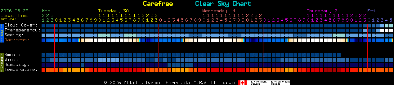 Current forecast for Carefree Clear Sky Chart