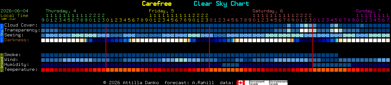 Current forecast for Carefree Clear Sky Chart