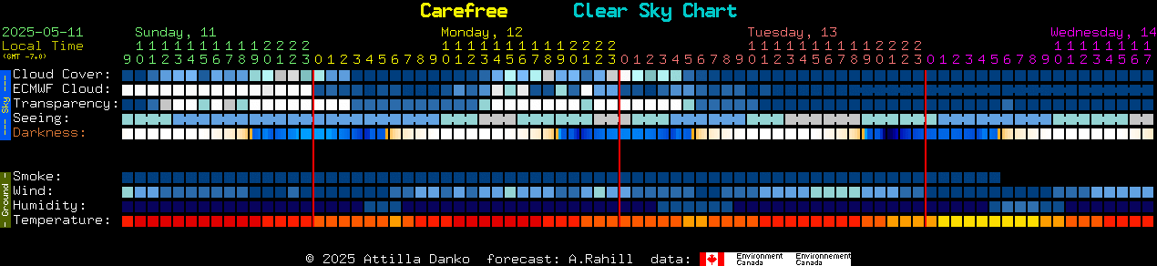 Current forecast for Carefree Clear Sky Chart