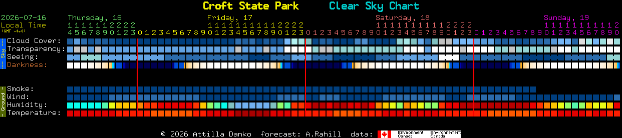 Current forecast for Croft State Park Clear Sky Chart