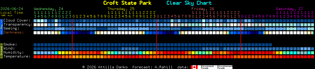 Current forecast for Croft State Park Clear Sky Chart