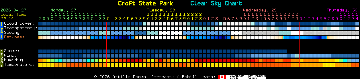 Current forecast for Croft State Park Clear Sky Chart