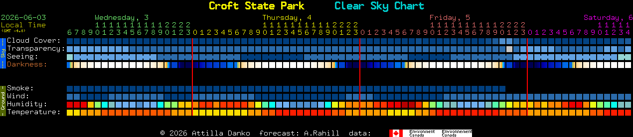Current forecast for Croft State Park Clear Sky Chart