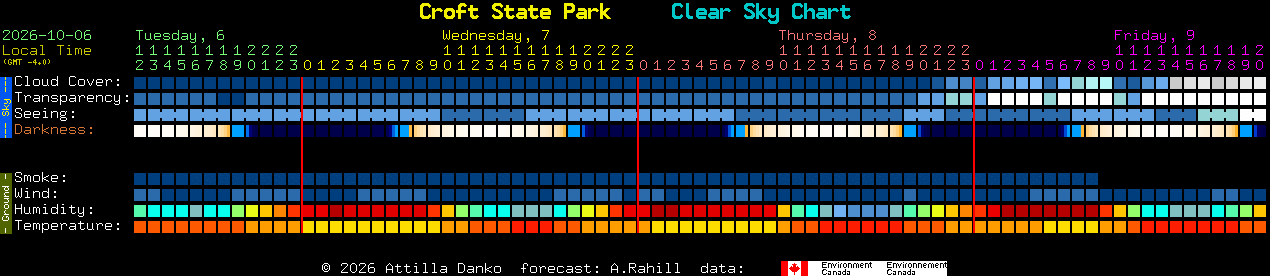 Current forecast for Croft State Park Clear Sky Chart