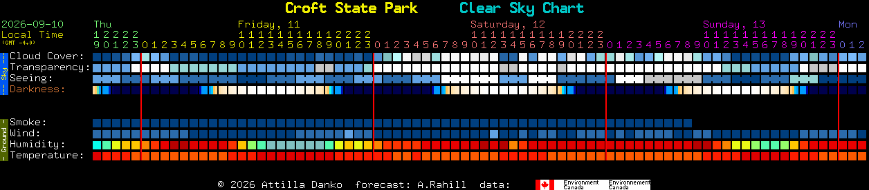 Current forecast for Croft State Park Clear Sky Chart