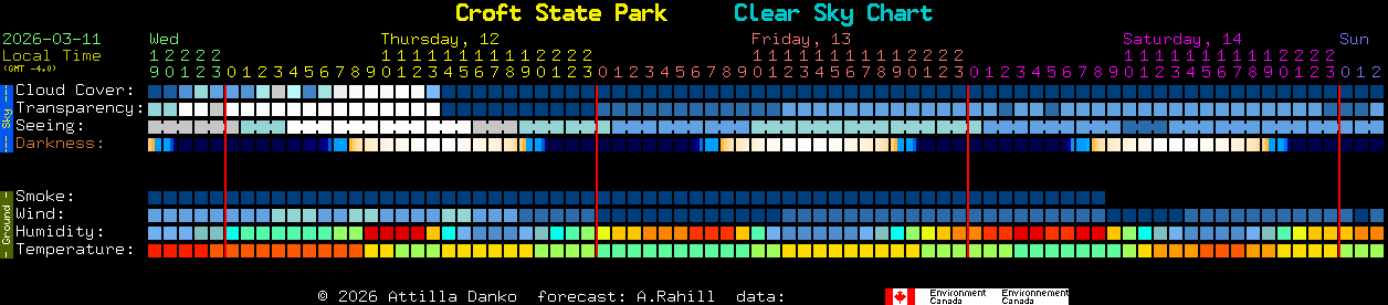 Current forecast for Croft State Park Clear Sky Chart