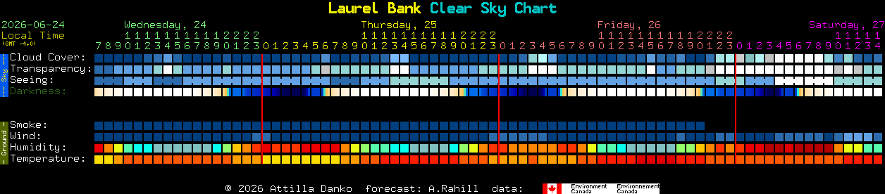 Current forecast for Laurel Bank Clear Sky Chart